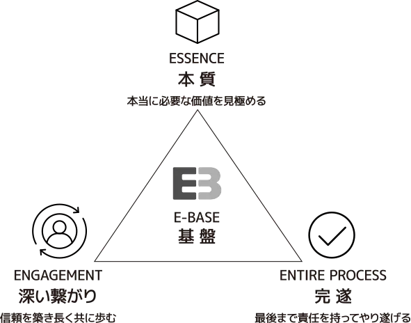 株式会社E-BASEの強み図面